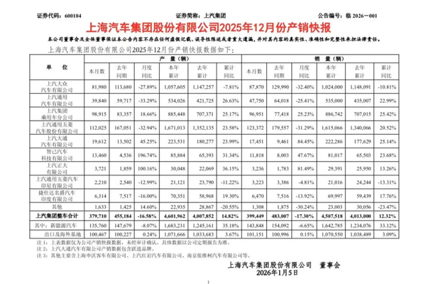 唯二增速超10%！2025年销量450万+，上汽2026冲刺回归第一
